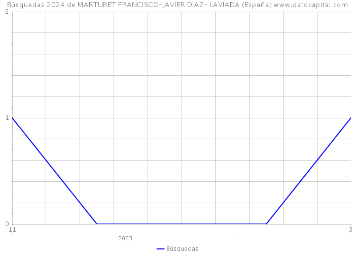 Búsquedas 2024 de MARTURET FRANCISCO-JAVIER DIAZ- LAVIADA (España) 