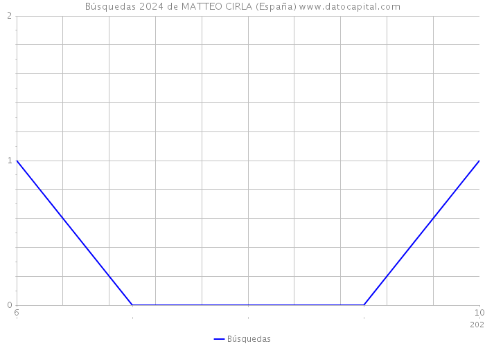 Búsquedas 2024 de MATTEO CIRLA (España) 