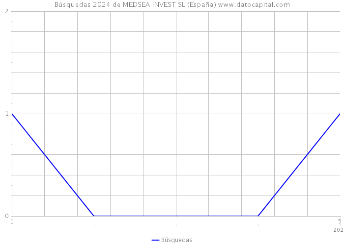 Búsquedas 2024 de MEDSEA INVEST SL (España) 