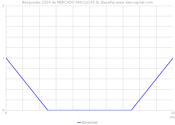 Búsquedas 2024 de MERCADO SAN LUCAS SL (España) 