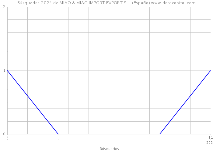 Búsquedas 2024 de MIAO & MIAO IMPORT EXPORT S.L. (España) 