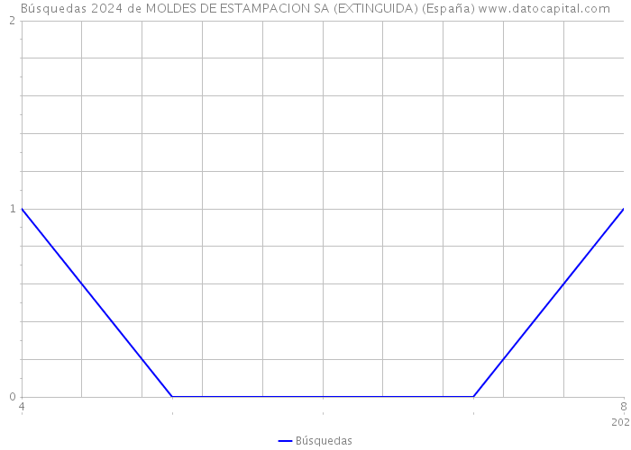 Búsquedas 2024 de MOLDES DE ESTAMPACION SA (EXTINGUIDA) (España) 