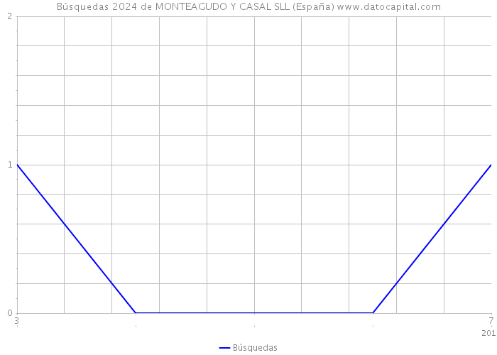 Búsquedas 2024 de MONTEAGUDO Y CASAL SLL (España) 