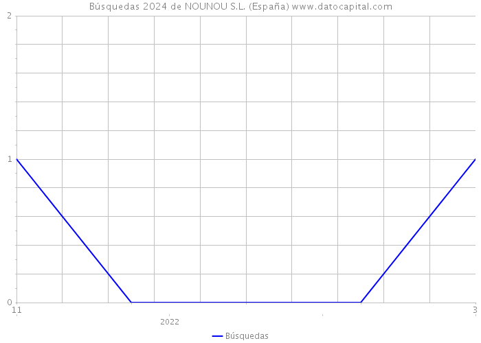 Búsquedas 2024 de NOUNOU S.L. (España) 