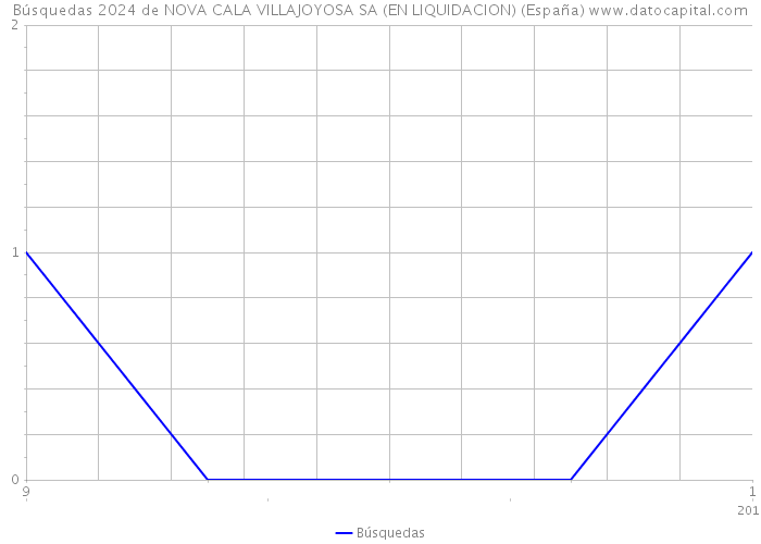 Búsquedas 2024 de NOVA CALA VILLAJOYOSA SA (EN LIQUIDACION) (España) 