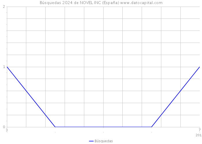 Búsquedas 2024 de NOVEL INC (España) 
