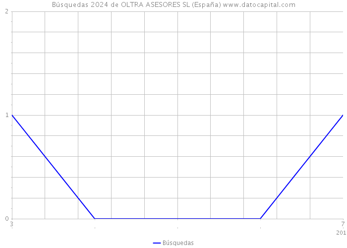 Búsquedas 2024 de OLTRA ASESORES SL (España) 