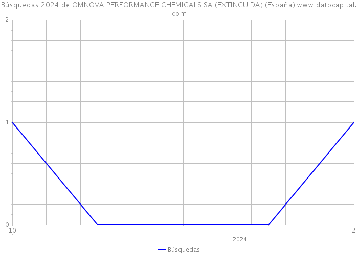 Búsquedas 2024 de OMNOVA PERFORMANCE CHEMICALS SA (EXTINGUIDA) (España) 