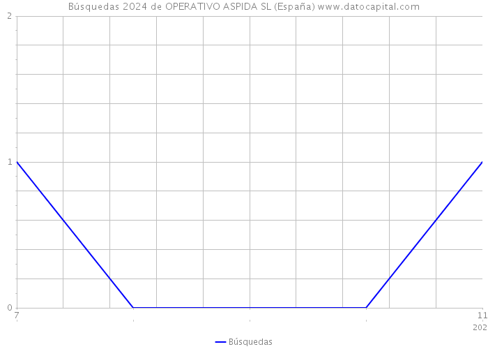 Búsquedas 2024 de OPERATIVO ASPIDA SL (España) 