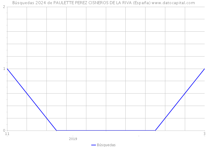 Búsquedas 2024 de PAULETTE PEREZ CISNEROS DE LA RIVA (España) 