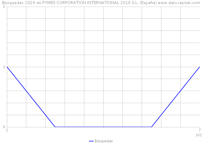 Búsquedas 2024 de PYMES CORPORATION INTERNATIONAL 2016 S.L. (España) 