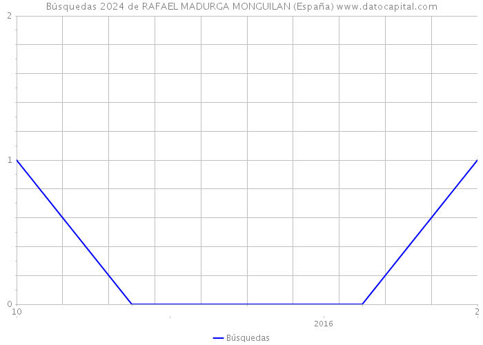 Búsquedas 2024 de RAFAEL MADURGA MONGUILAN (España) 