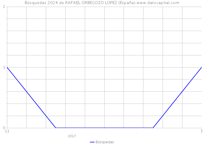 Búsquedas 2024 de RAFAEL ORBEGOZO LOPEZ (España) 