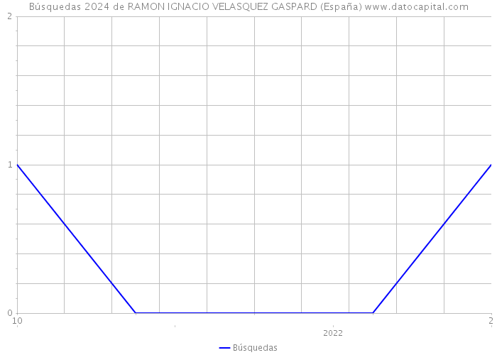 Búsquedas 2024 de RAMON IGNACIO VELASQUEZ GASPARD (España) 