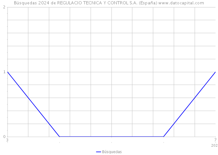 Búsquedas 2024 de REGULACIO TECNICA Y CONTROL S.A. (España) 
