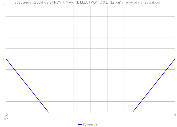 Búsquedas 2024 de SANDVIK MARINE ELECTRONIC S.L. (España) 