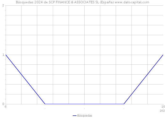 Búsquedas 2024 de SCP FINANCE & ASSOCIATES SL (España) 