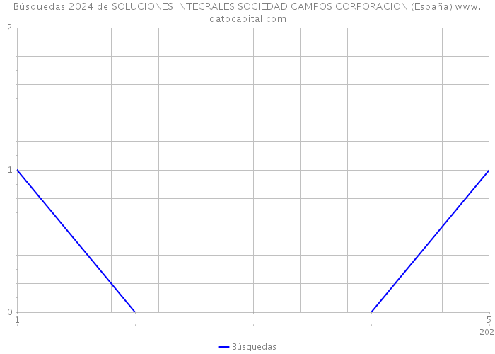 Búsquedas 2024 de SOLUCIONES INTEGRALES SOCIEDAD CAMPOS CORPORACION (España) 