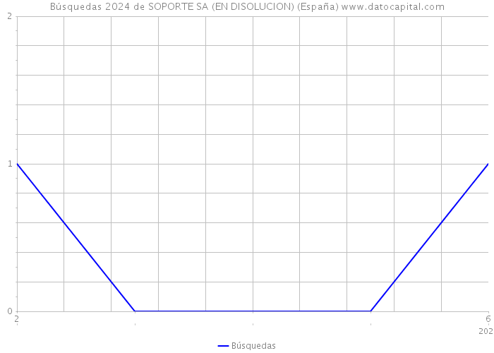Búsquedas 2024 de SOPORTE SA (EN DISOLUCION) (España) 