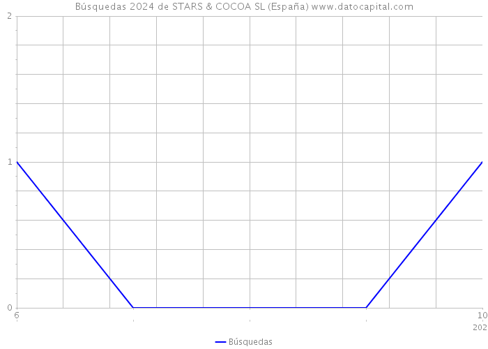 Búsquedas 2024 de STARS & COCOA SL (España) 