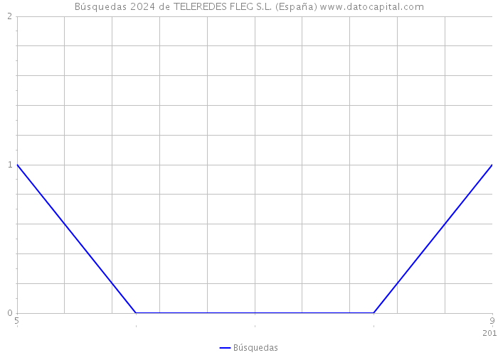 Búsquedas 2024 de TELEREDES FLEG S.L. (España) 