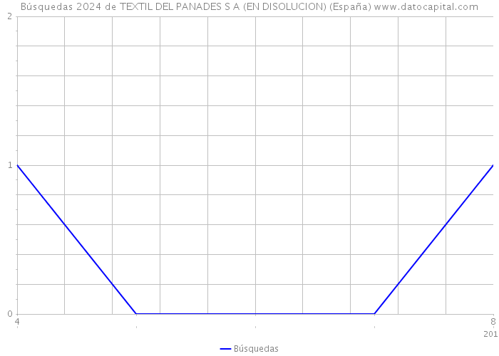 Búsquedas 2024 de TEXTIL DEL PANADES S A (EN DISOLUCION) (España) 