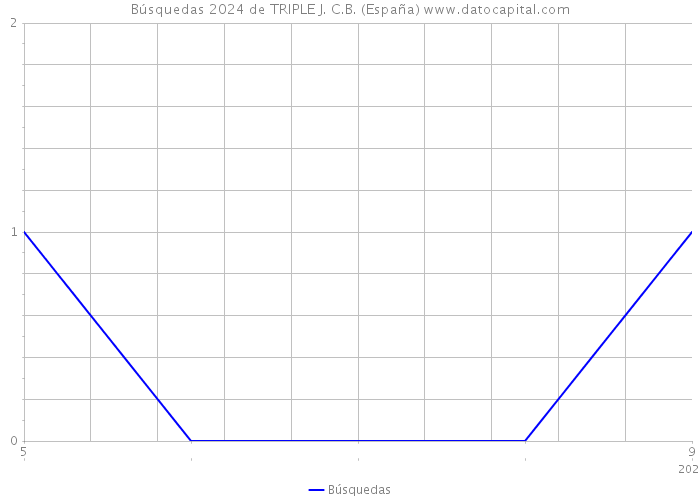 Búsquedas 2024 de TRIPLE J. C.B. (España) 
