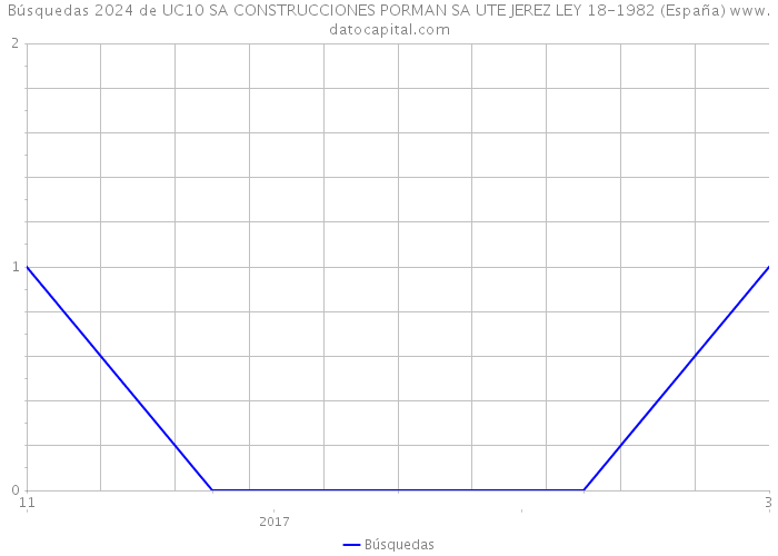 Búsquedas 2024 de UC10 SA CONSTRUCCIONES PORMAN SA UTE JEREZ LEY 18-1982 (España) 