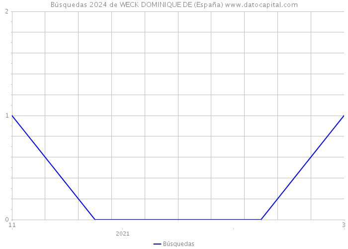 Búsquedas 2024 de WECK DOMINIQUE DE (España) 