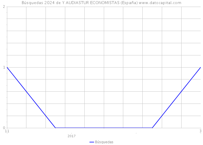 Búsquedas 2024 de Y AUDIASTUR ECONOMISTAS (España) 