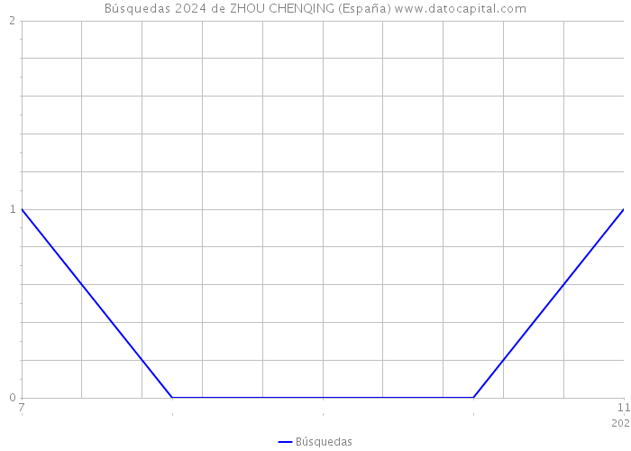 Búsquedas 2024 de ZHOU CHENQING (España) 