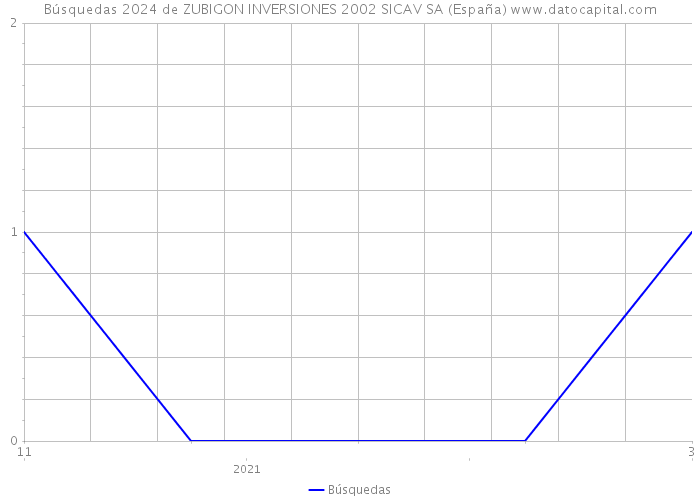 Búsquedas 2024 de ZUBIGON INVERSIONES 2002 SICAV SA (España) 
