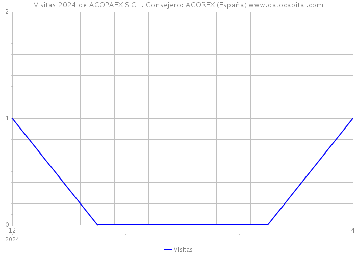 Visitas 2024 de ACOPAEX S.C.L. Consejero: ACOREX (España) 