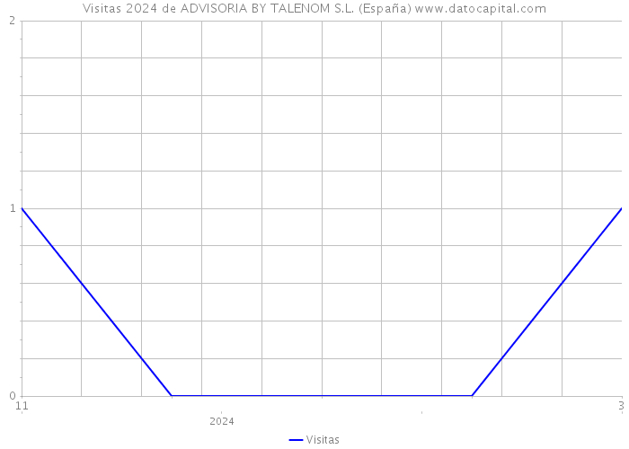 Visitas 2024 de ADVISORIA BY TALENOM S.L. (España) 