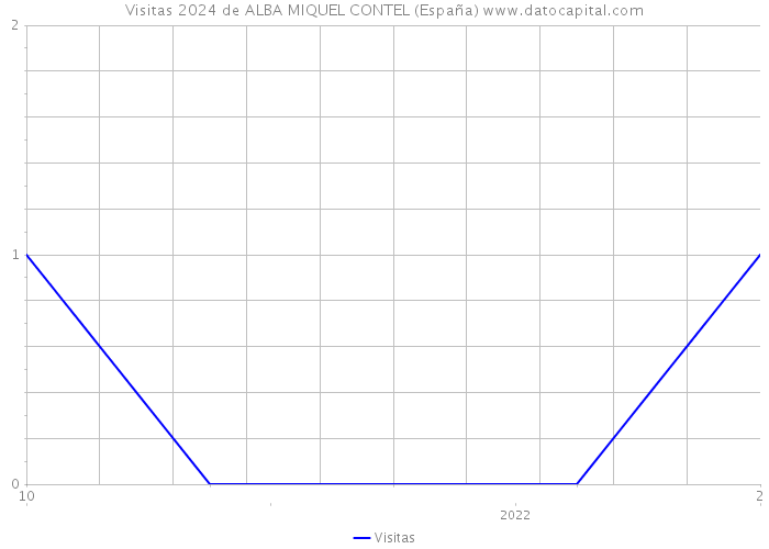 Visitas 2024 de ALBA MIQUEL CONTEL (España) 