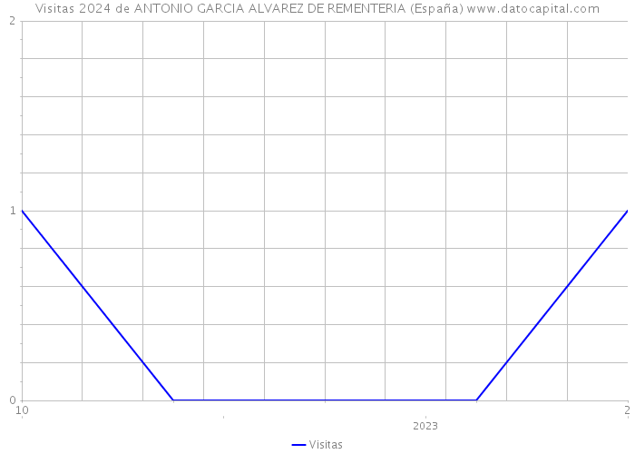 Visitas 2024 de ANTONIO GARCIA ALVAREZ DE REMENTERIA (España) 