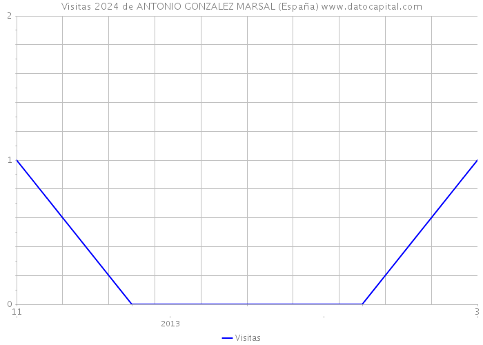 Visitas 2024 de ANTONIO GONZALEZ MARSAL (España) 
