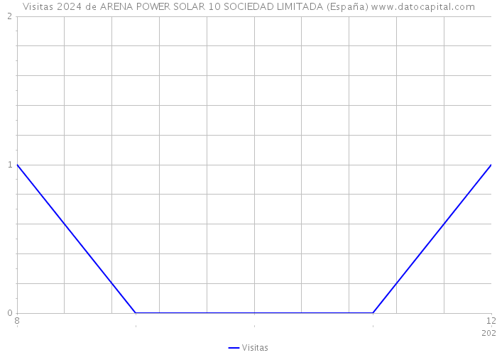 Visitas 2024 de ARENA POWER SOLAR 10 SOCIEDAD LIMITADA (España) 