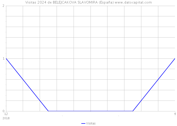 Visitas 2024 de BELEJCAKOVA SLAVOMIRA (España) 