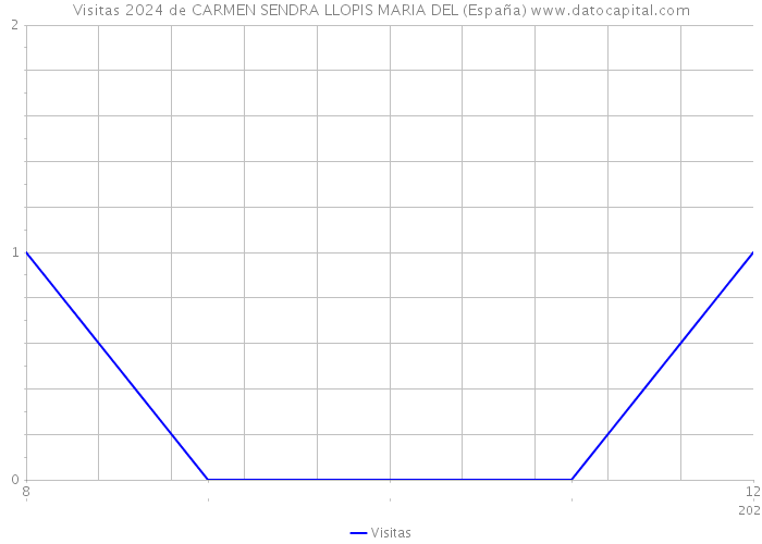 Visitas 2024 de CARMEN SENDRA LLOPIS MARIA DEL (España) 
