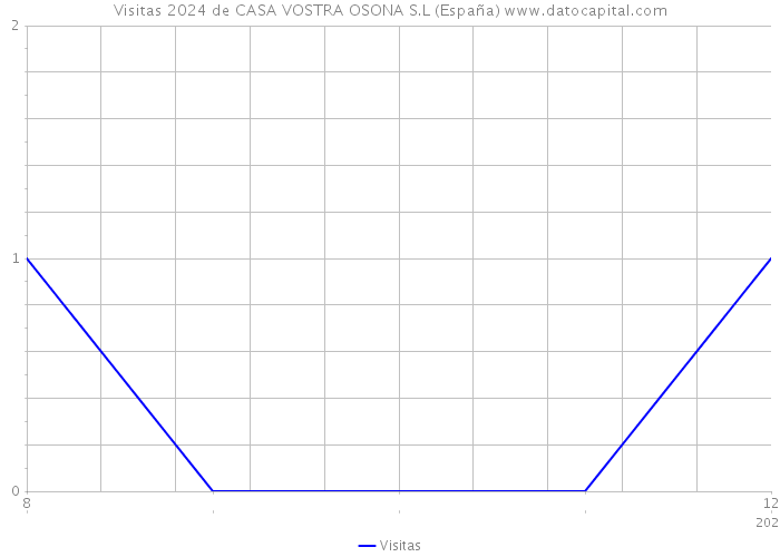 Visitas 2024 de CASA VOSTRA OSONA S.L (España) 