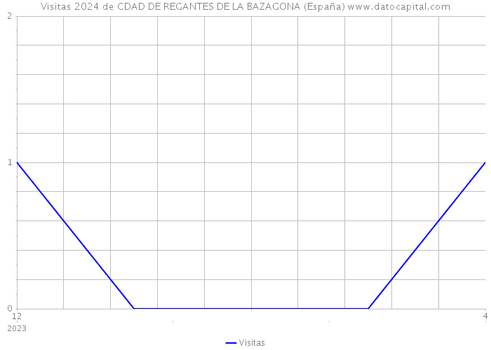 Visitas 2024 de CDAD DE REGANTES DE LA BAZAGONA (España) 