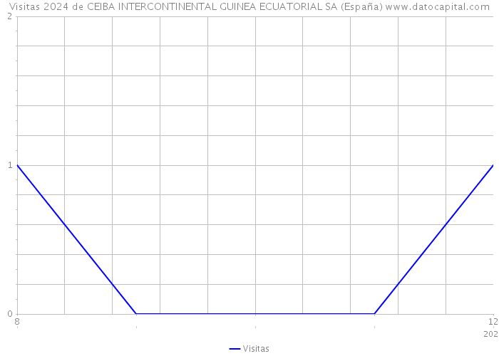 Visitas 2024 de CEIBA INTERCONTINENTAL GUINEA ECUATORIAL SA (España) 