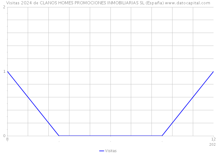 Visitas 2024 de CLANOS HOMES PROMOCIONES INMOBILIARIAS SL (España) 