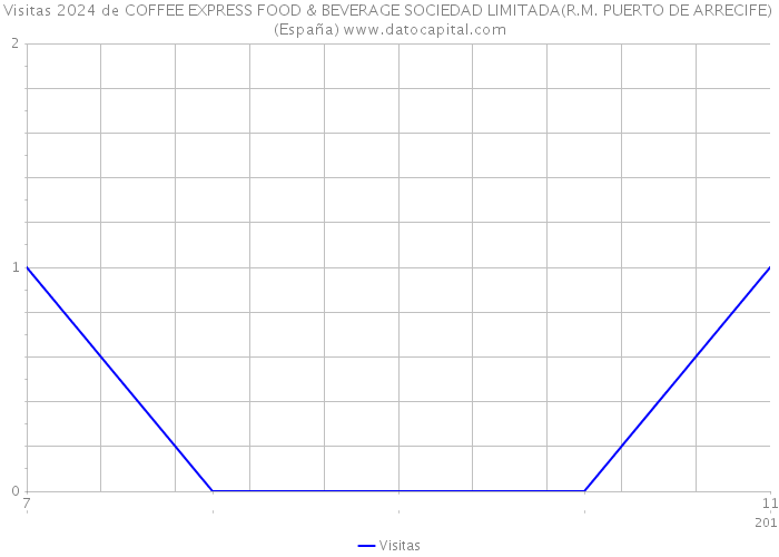 Visitas 2024 de COFFEE EXPRESS FOOD & BEVERAGE SOCIEDAD LIMITADA(R.M. PUERTO DE ARRECIFE) (España) 