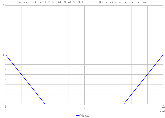 Visitas 2024 de COMERCIAL DE ALIMENTOS 95 S.L. (España) 