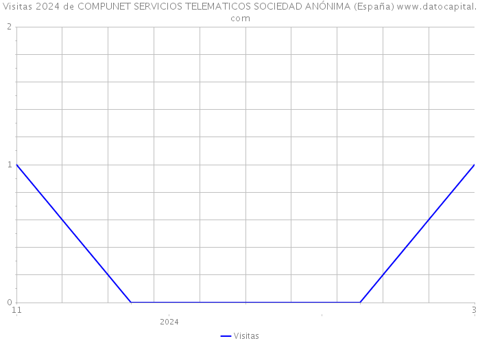 Visitas 2024 de COMPUNET SERVICIOS TELEMATICOS SOCIEDAD ANÓNIMA (España) 