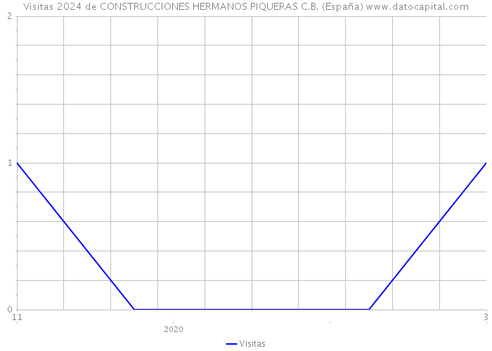 Visitas 2024 de CONSTRUCCIONES HERMANOS PIQUERAS C.B. (España) 