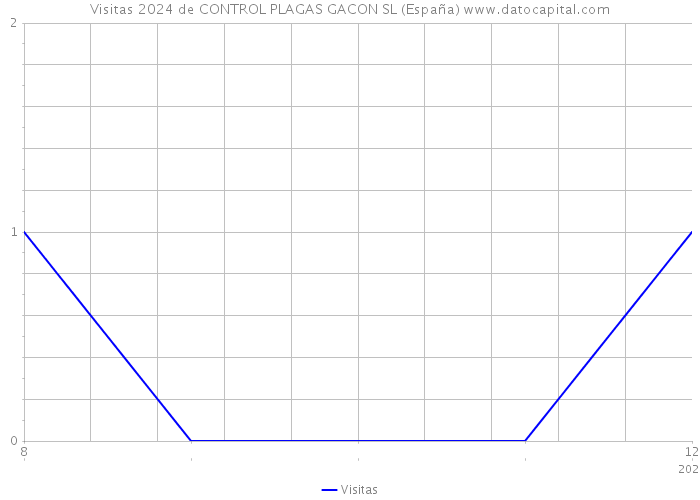 Visitas 2024 de CONTROL PLAGAS GACON SL (España) 