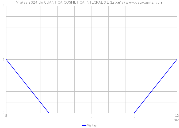 Visitas 2024 de CUANTICA COSMETICA INTEGRAL S.L (España) 